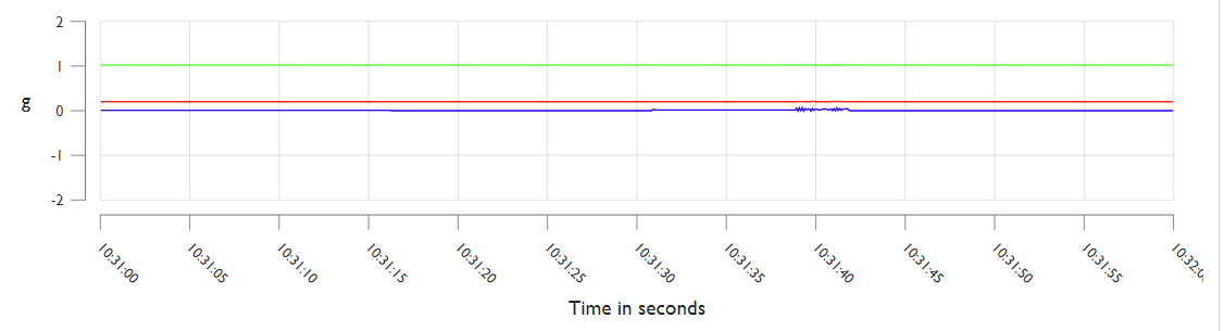 Example accelerometer data when lying on the back