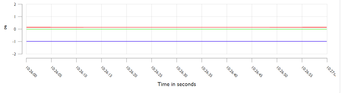 Example accelerometer data when lying on the side