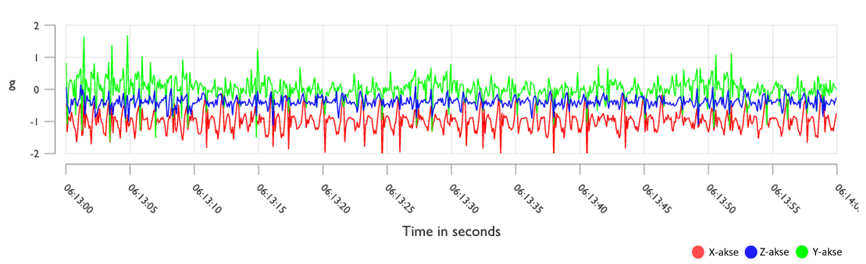 Example accelerometer data when walking
