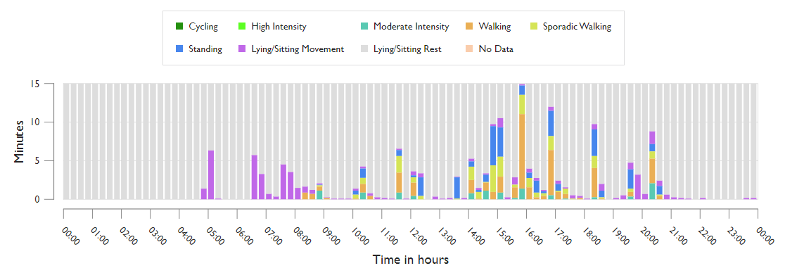 Activity measurement graph